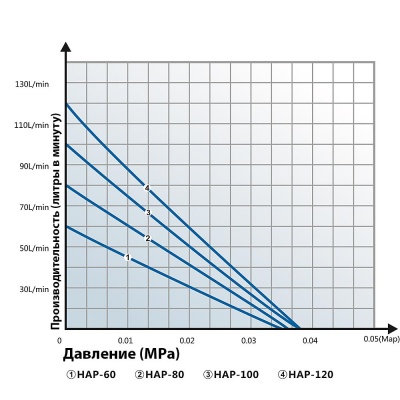 Компрессор Hailea HAP 120 (120 л/мин).